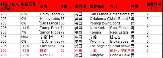 ����(r��n)ȫ�򸻺�����V�㣬60�|Ԫ������I(y��)���������l(shu��)��