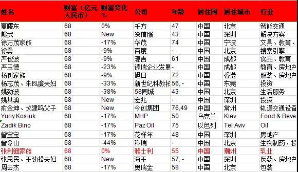 ����(r��n)ȫ�򸻺�����V�㣬60�|Ԫ������I(y��)���������l(shu��)��