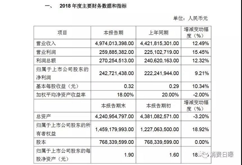 ͻ�l����ϣ����I2018��I��49.74�|������2.43�|Ԫ|����һ���½������e�ɿ���