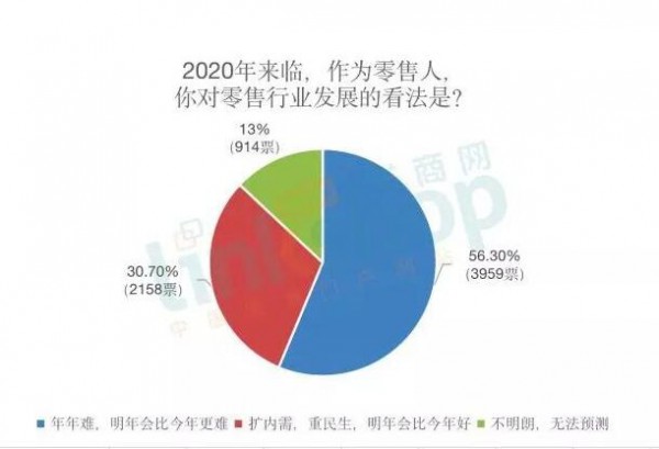 2020零售人信心指數大調查,超過50%的人更悲觀? 2020零售人信心指數大調查,超過50%的人更悲觀?