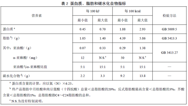 GB25596 ��ʳƷ��ȫ���Ҙ˜� �����t(y��)�W��;�냺�䷽ʳƷͨ�t��