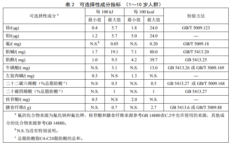 GB29922��ʳƷ��ȫ���Ҙ�(bi��o)��(zh��n) �����t(y��)�W(xu��)��;�䷽ʳƷ��