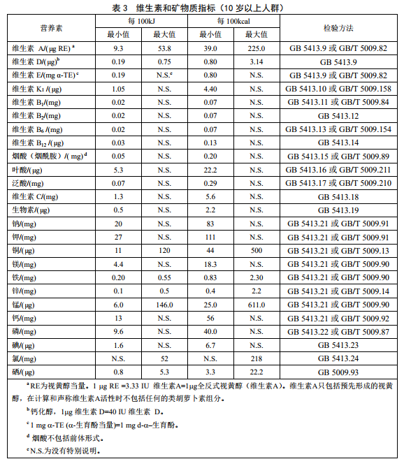 GB29922��ʳƷ��ȫ���Ҙ�(bi��o)��(zh��n) �����t(y��)�W(xu��)��;�䷽ʳƷ��