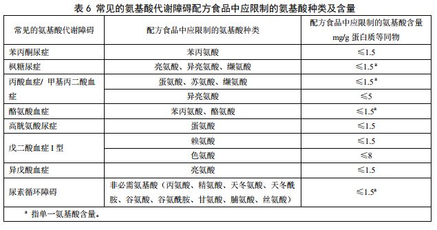 GB29922��ʳƷ��ȫ���Ҙ�(bi��o)��(zh��n) �����t(y��)�W(xu��)��;�䷽ʳƷ��