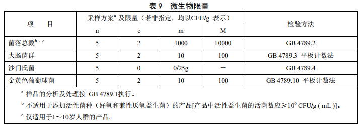 GB29922��ʳƷ��ȫ���Ҙ�(bi��o)��(zh��n) �����t(y��)�W(xu��)��;�䷽ʳƷ��